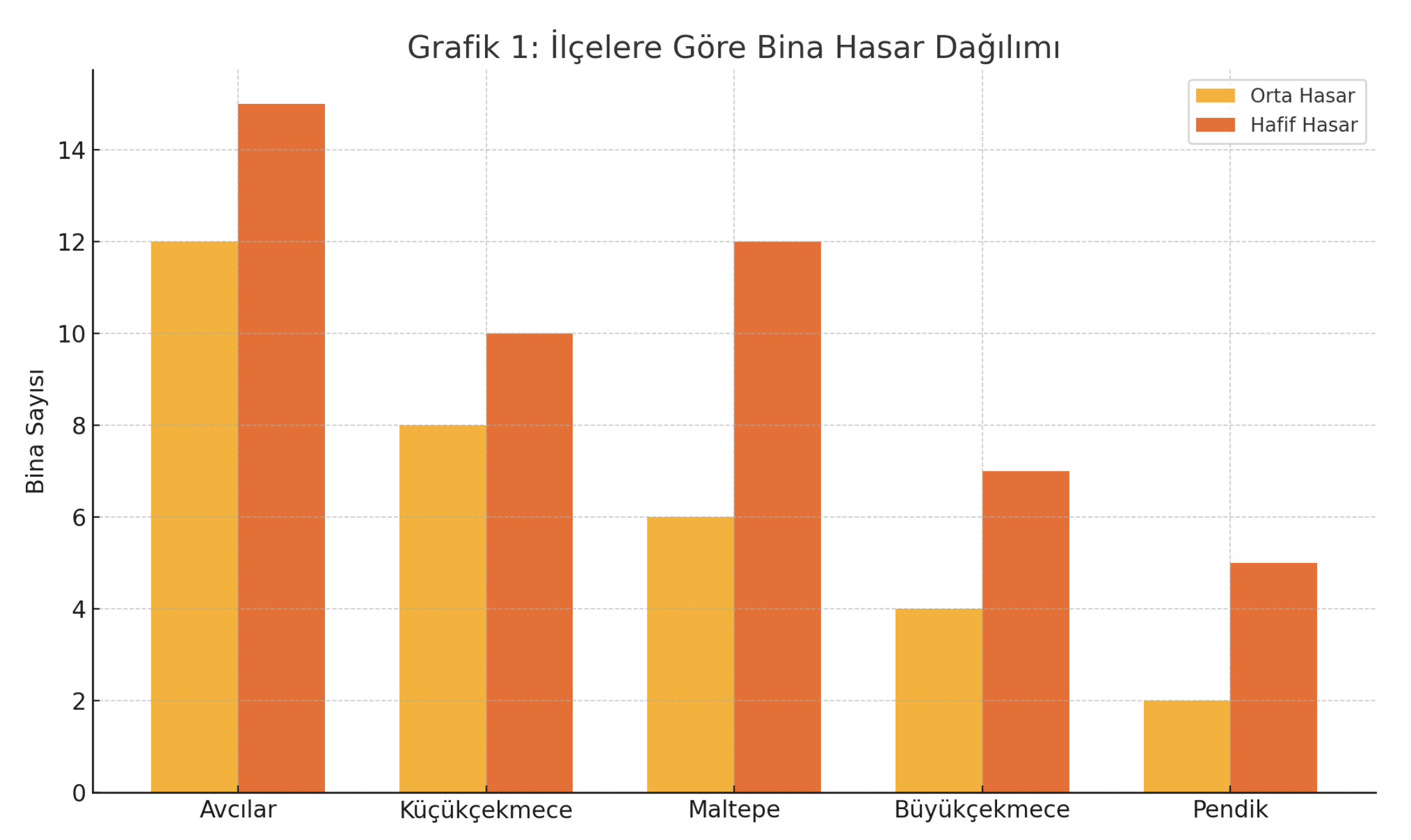 23 Nisan İstanbul Depremi Sonrası Fay Hatları ve Fay Hattının Üzerindeki Etkiler ilçelere göre bina hasar
