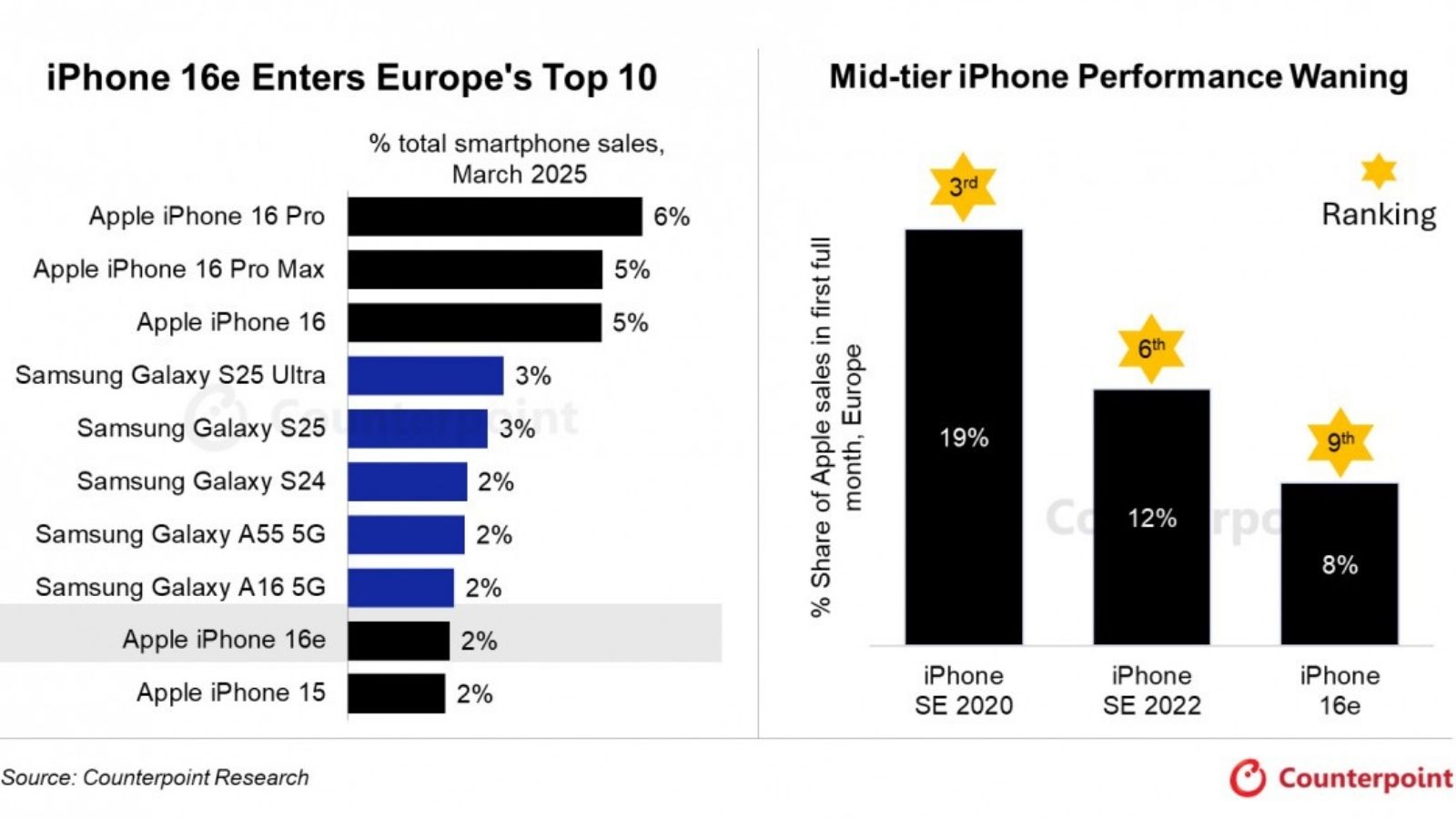 iphone 16e avrupada birinci 10da satislar hudutlu kaldi 0 zeazsE6c