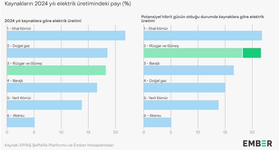 turkiye hibrit santrallerle guneste 8 gwlik sicrama yapabilir duzenleme gerekli 3 tTq36TQX