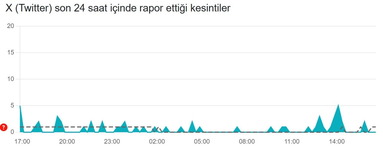 twitter x coktu mu son 24 saat kesinti raporu 17 haziran 2025 0