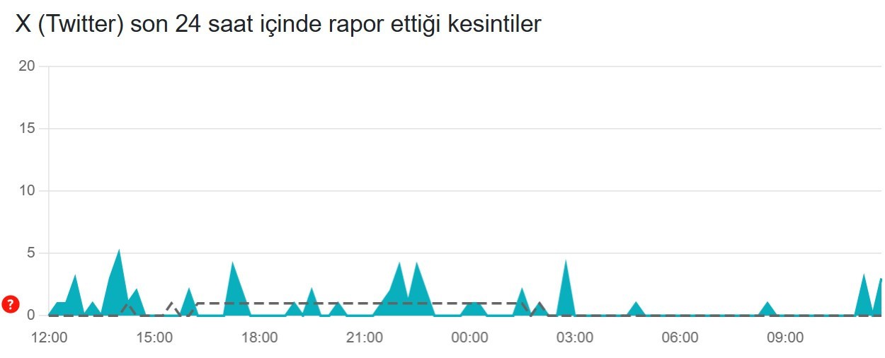 twitter x coktu mu son 24 saat kesinti raporu 18 haziran 2025 0 EyC7AMAe