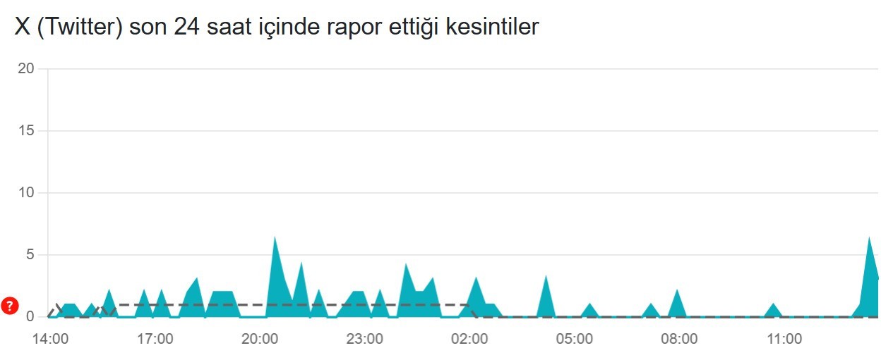 twitter x coktu mu son 24 saat kesinti raporu 23 haziran 2025 0 aC6Y6aY7