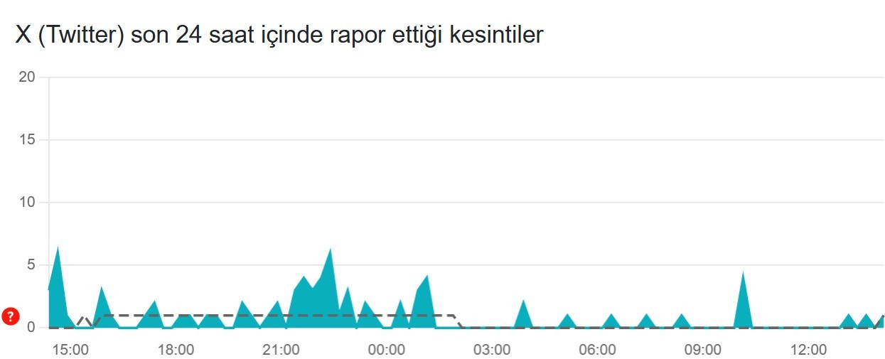 twitter x coktu mu son 24 saat kesinti raporu 24 haziran 2025 0 1r2KuXYj