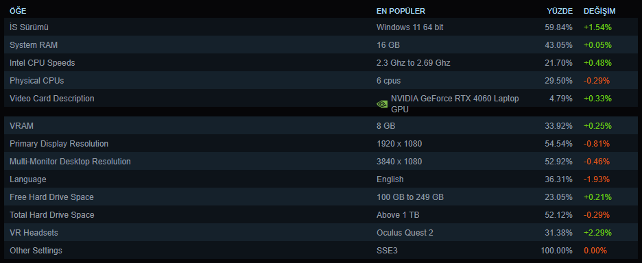 steam donanim ve yazilim istatistikleri haziran 2025 0 mBSBLlCZ