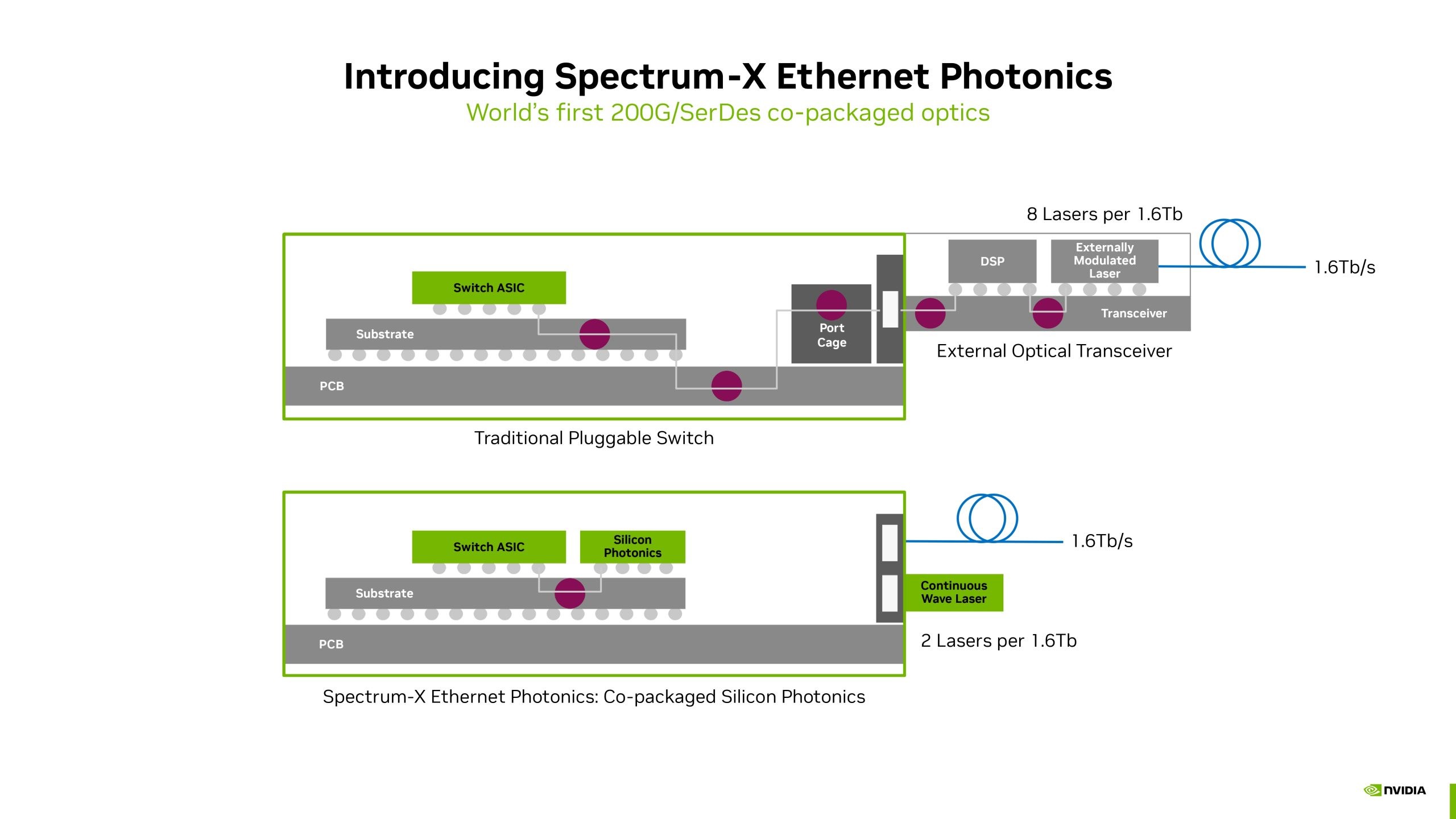 bilgi merkezlerine yonelik nvidiadan spectrum x ethernet photonics ve quantum x 3 KOkdwhVb