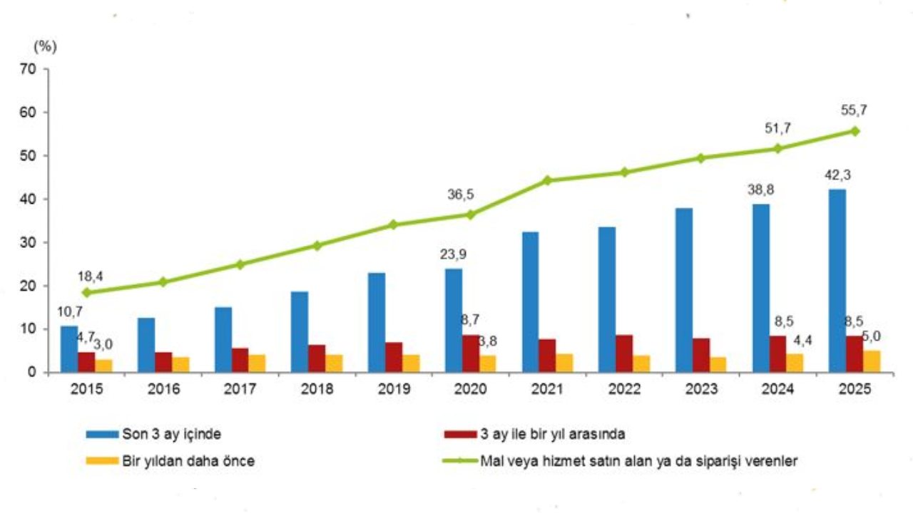 tuik acikladi turkiyede internet kullanim orani 90i gecti en cok kullanilan uygulamalar muhakkak oldu 3iUrP3AD