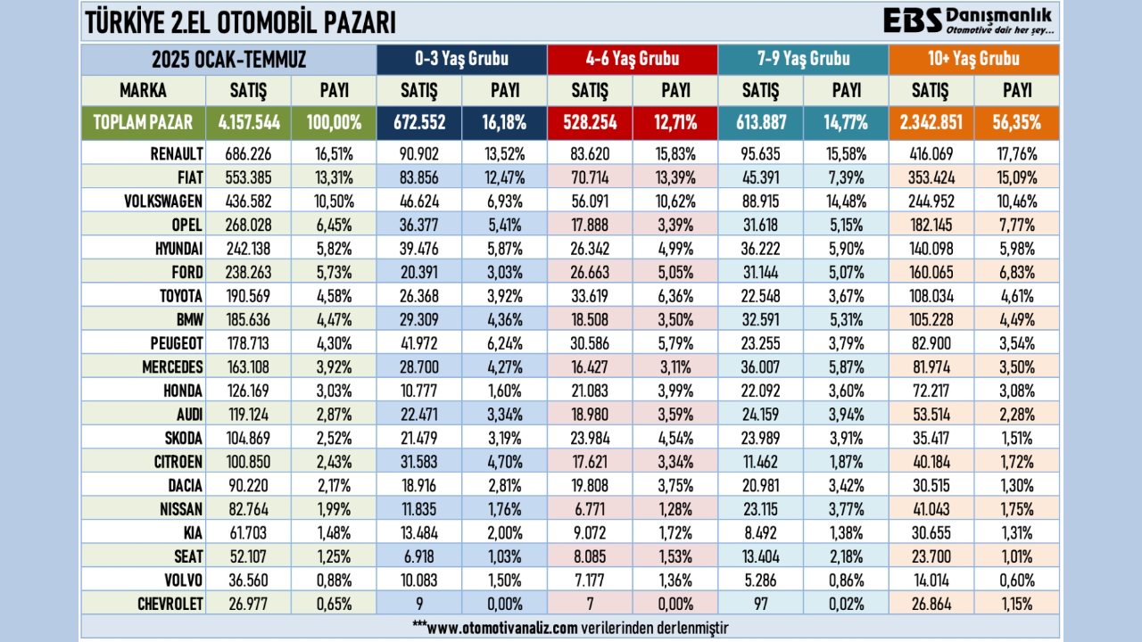 turkiyede en cok satilan 2 el araba markalari muhakkak oldu 0