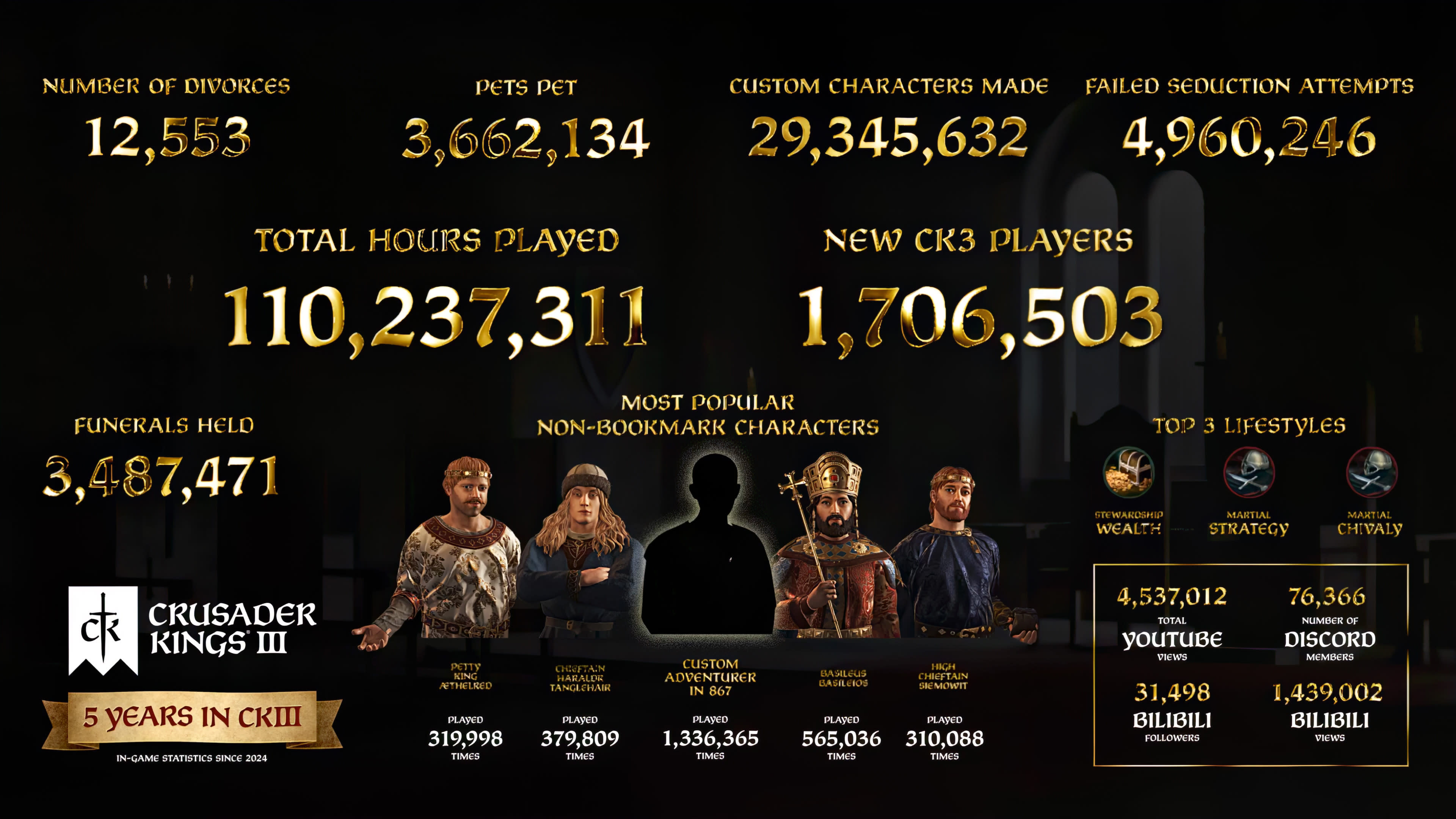 crusader kings iii oyunculari toplamda 12000 kere bosanmis 0 R2JG8PCW