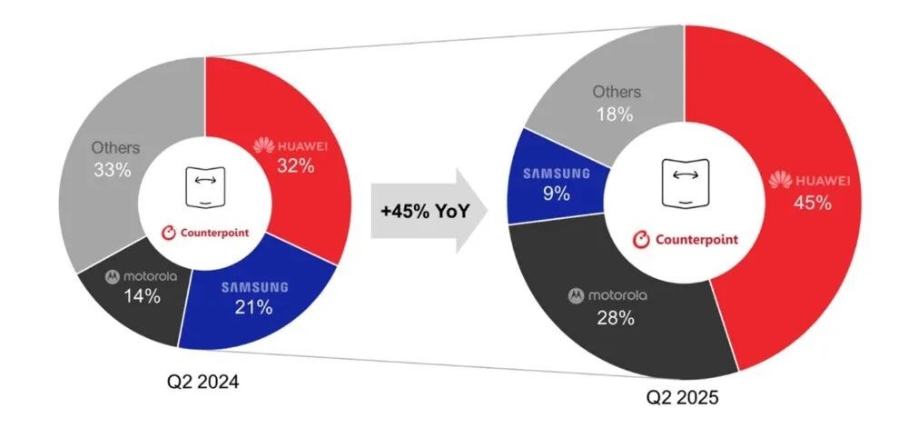 huawei katlanabilir telefon pazarinin neredeyse yarisini ele gecirdi 1 AtP2aJYr