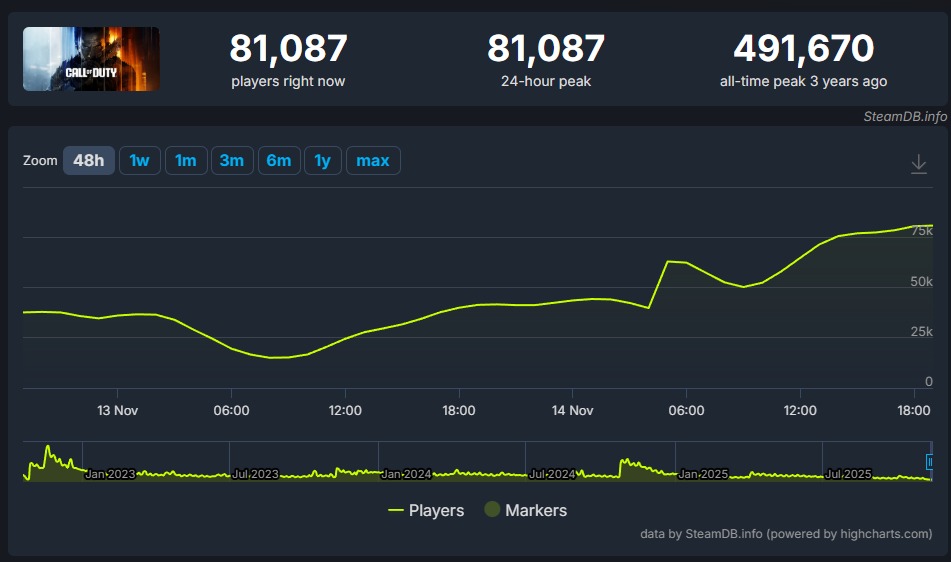 Black Ops 7 Franchise Tarihinin En Zayıf Çıkışı Oldu Black Ops 7 Franchise Tarihinin En Zayıf Çıkışı Oldu11